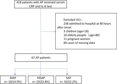 Interleukin-6 is better than C-reactive protein for the prediction of infected pancreatic necrosis and mortality in patients with acute pancreatitis